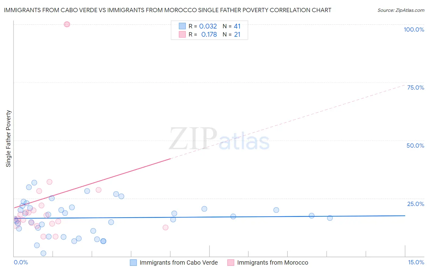 Immigrants from Cabo Verde vs Immigrants from Morocco Single Father Poverty