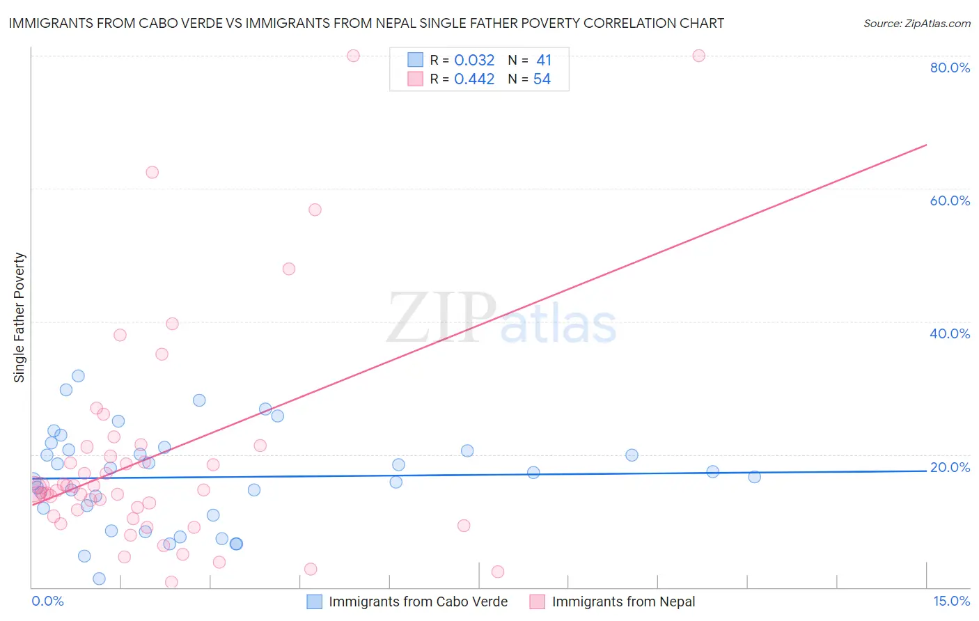 Immigrants from Cabo Verde vs Immigrants from Nepal Single Father Poverty