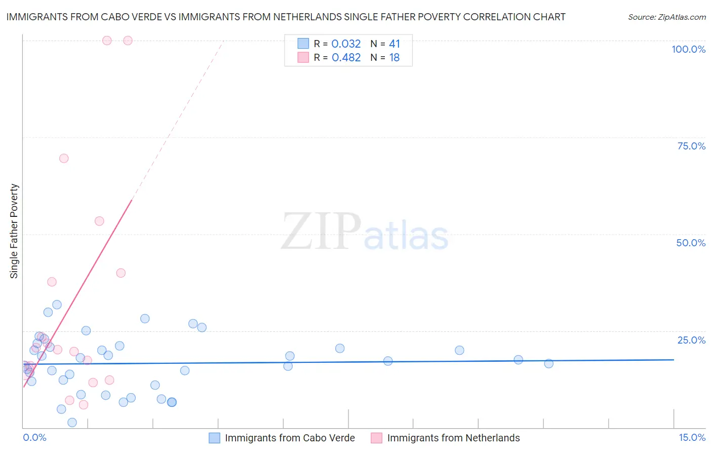 Immigrants from Cabo Verde vs Immigrants from Netherlands Single Father Poverty
