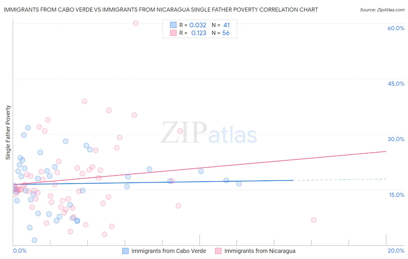 Immigrants from Cabo Verde vs Immigrants from Nicaragua Single Father Poverty