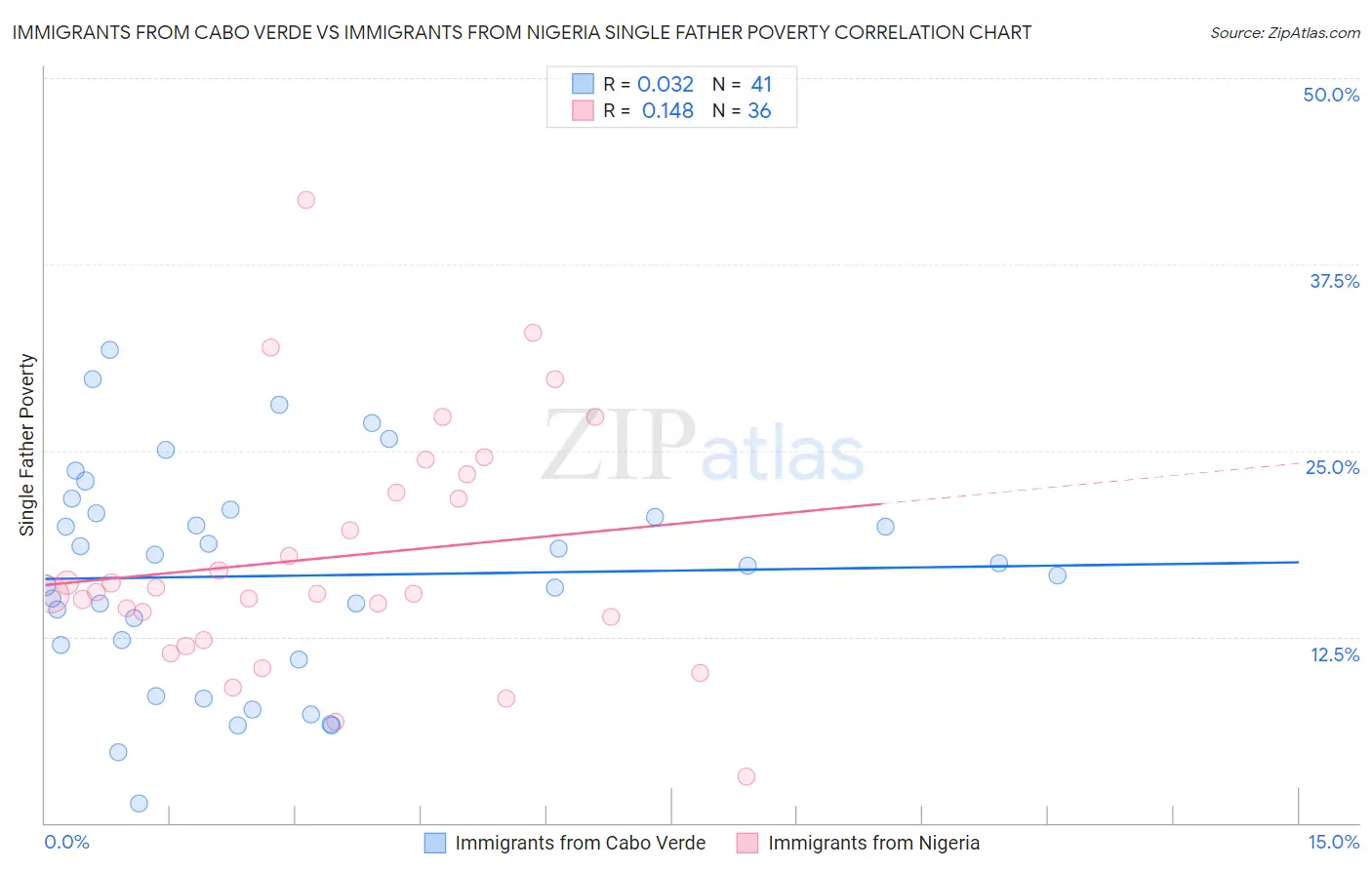Immigrants from Cabo Verde vs Immigrants from Nigeria Single Father Poverty