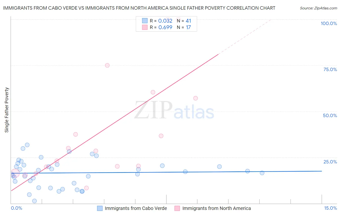 Immigrants from Cabo Verde vs Immigrants from North America Single Father Poverty