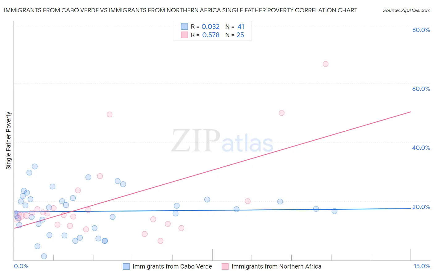 Immigrants from Cabo Verde vs Immigrants from Northern Africa Single Father Poverty