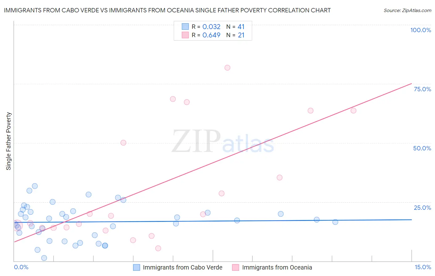 Immigrants from Cabo Verde vs Immigrants from Oceania Single Father Poverty