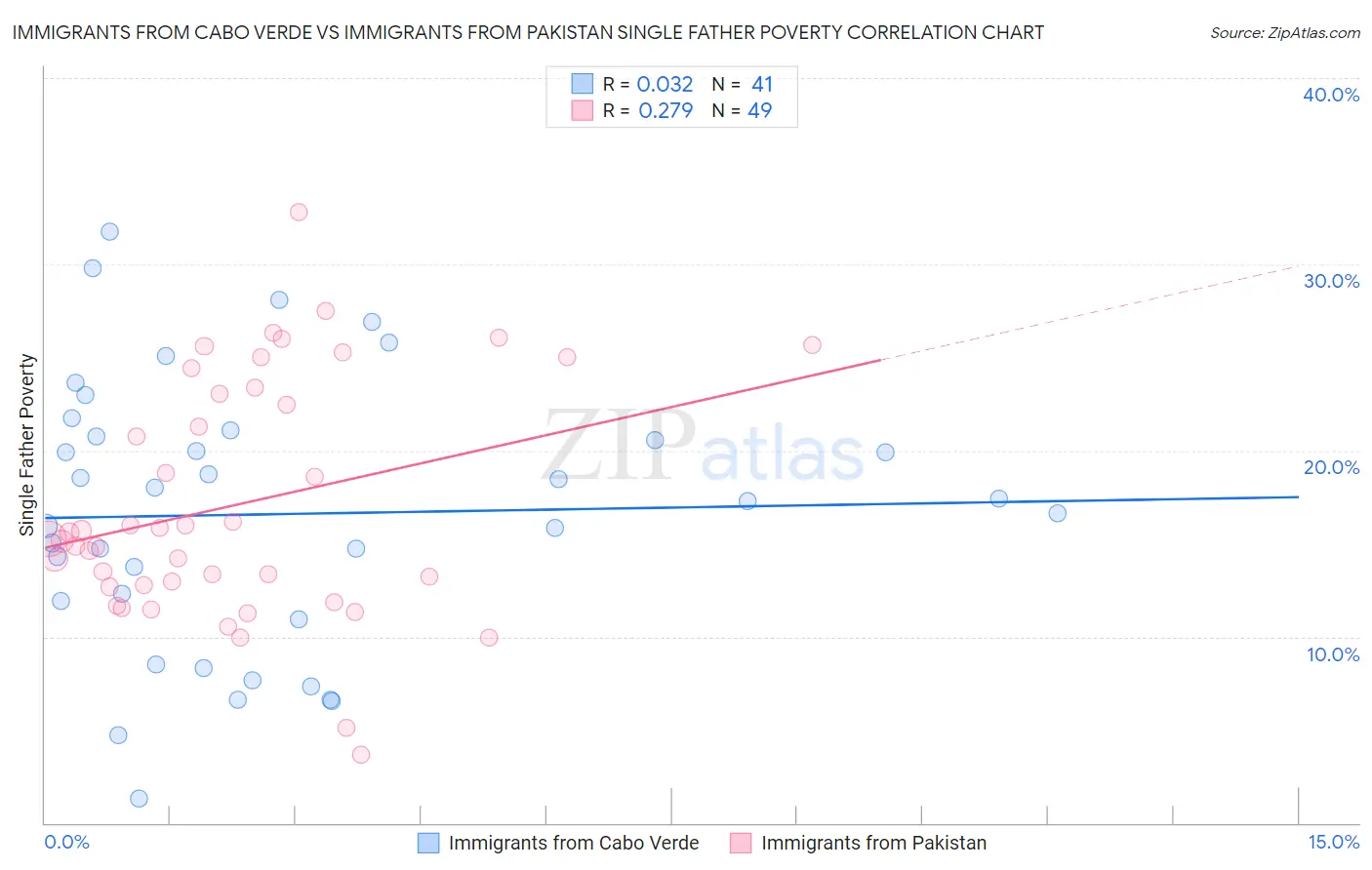 Immigrants from Cabo Verde vs Immigrants from Pakistan Single Father Poverty
