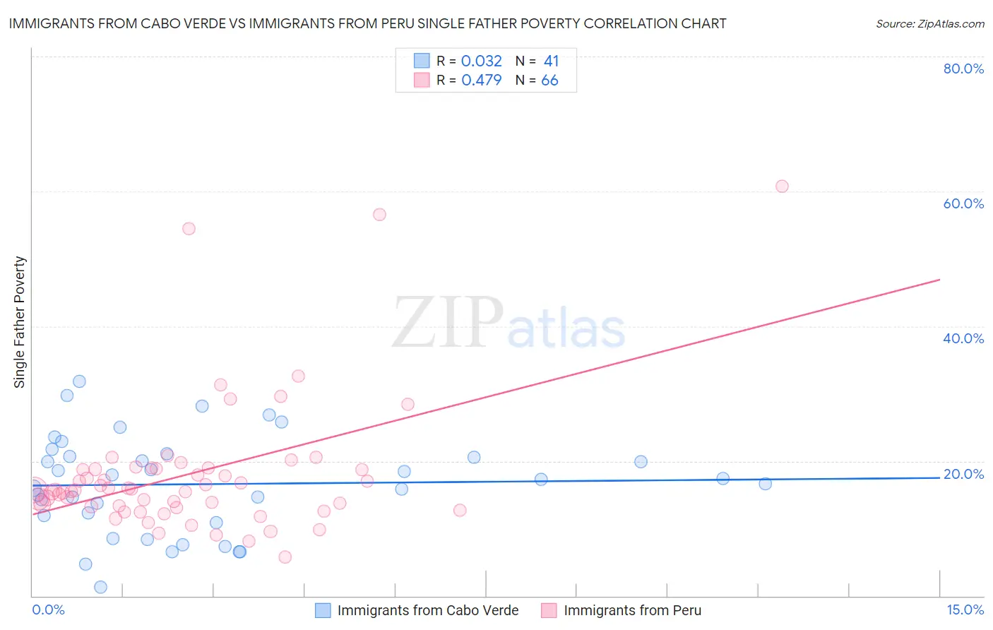 Immigrants from Cabo Verde vs Immigrants from Peru Single Father Poverty