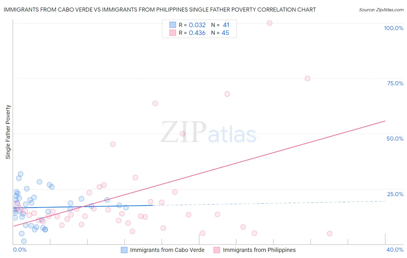 Immigrants from Cabo Verde vs Immigrants from Philippines Single Father Poverty