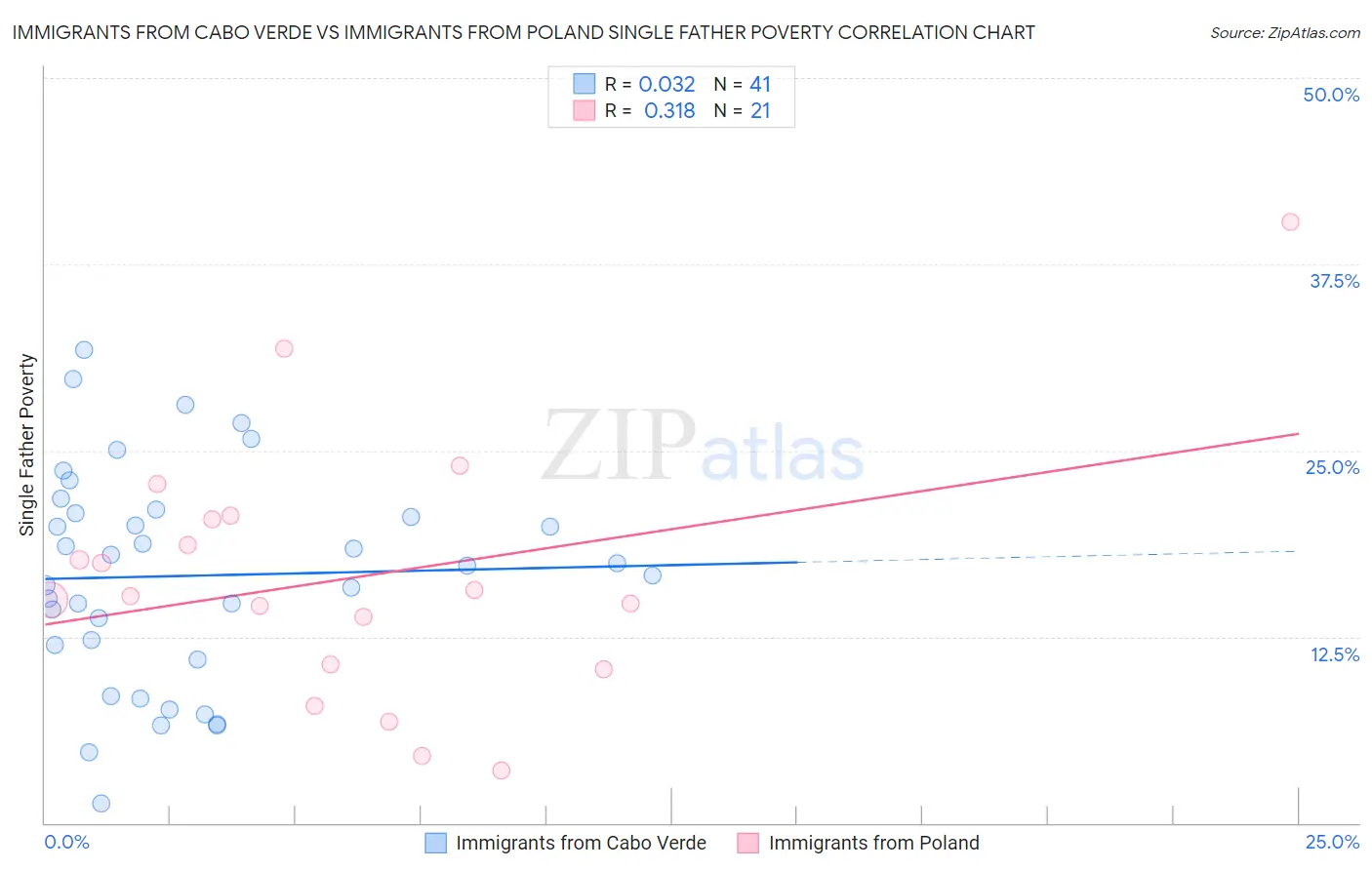 Immigrants from Cabo Verde vs Immigrants from Poland Single Father Poverty
