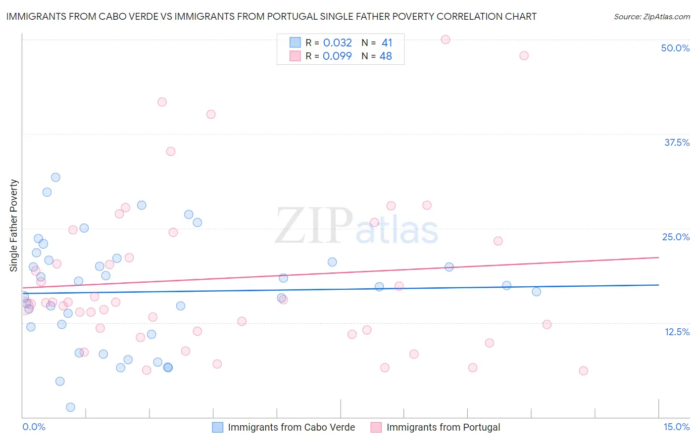 Immigrants from Cabo Verde vs Immigrants from Portugal Single Father Poverty
