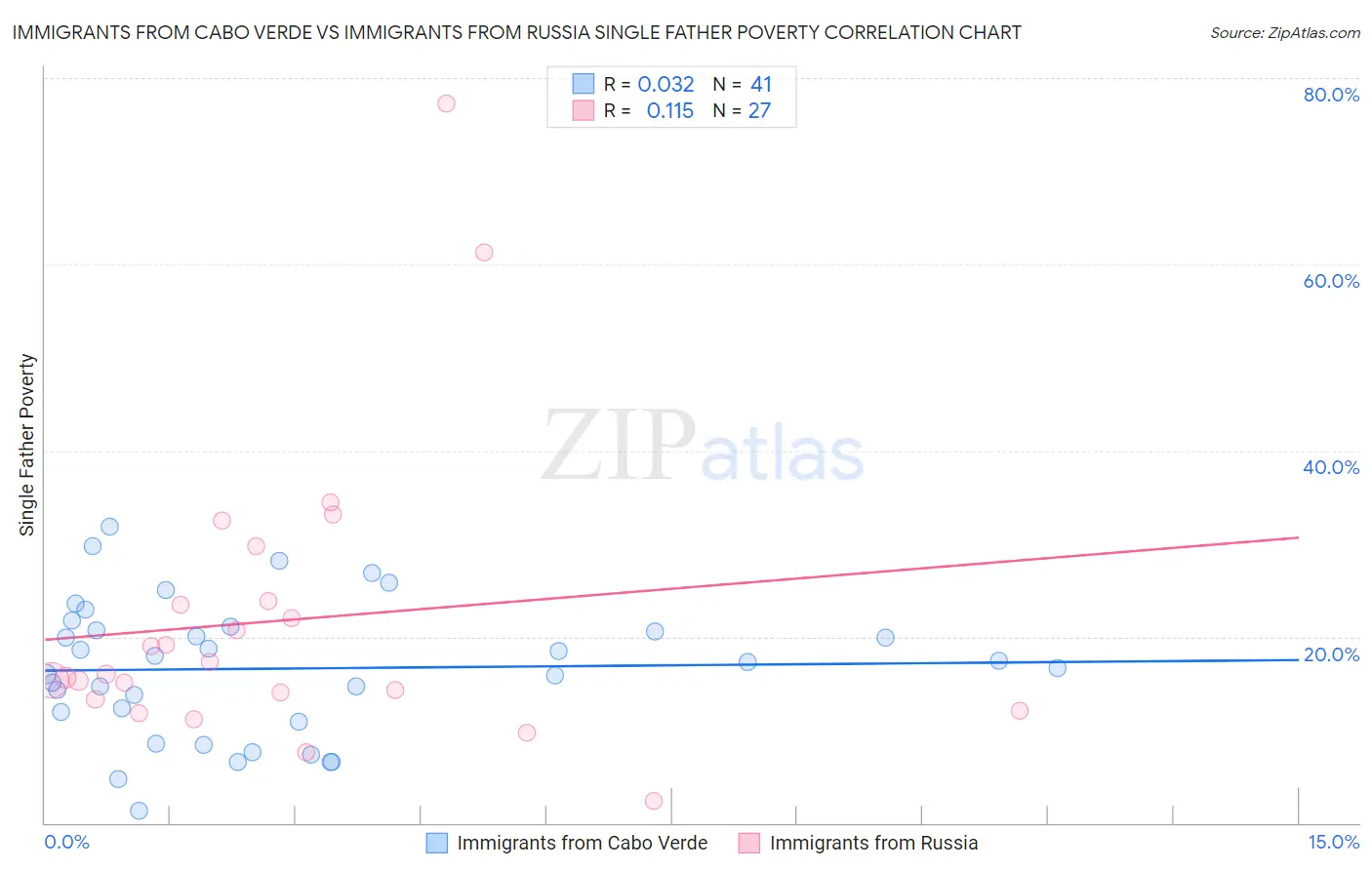 Immigrants from Cabo Verde vs Immigrants from Russia Single Father Poverty