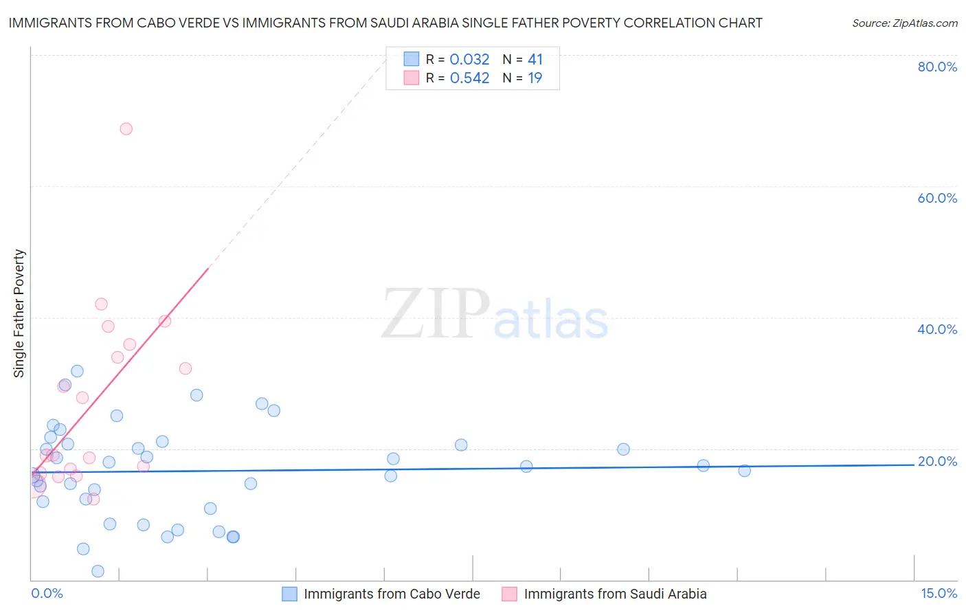 Immigrants from Cabo Verde vs Immigrants from Saudi Arabia Single Father Poverty