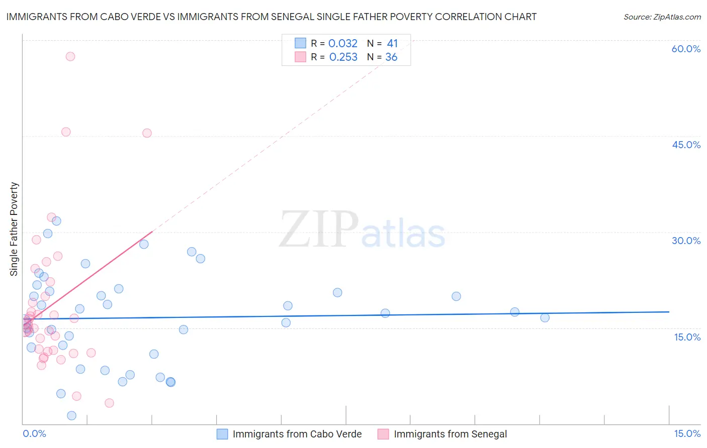 Immigrants from Cabo Verde vs Immigrants from Senegal Single Father Poverty