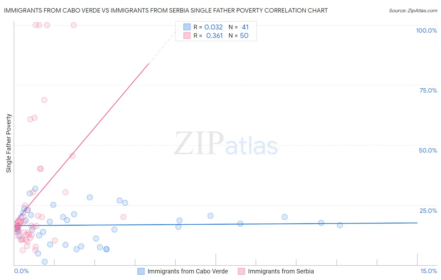 Immigrants from Cabo Verde vs Immigrants from Serbia Single Father Poverty