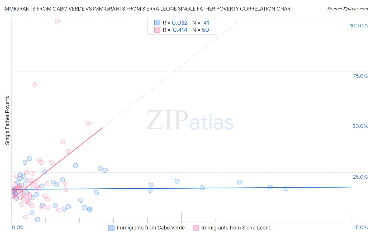 Immigrants from Cabo Verde vs Immigrants from Sierra Leone Single Father Poverty