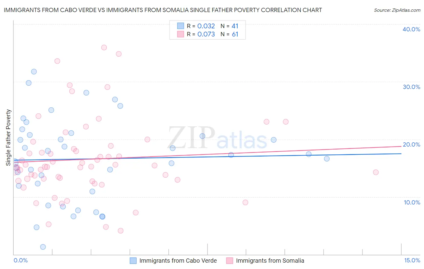 Immigrants from Cabo Verde vs Immigrants from Somalia Single Father Poverty