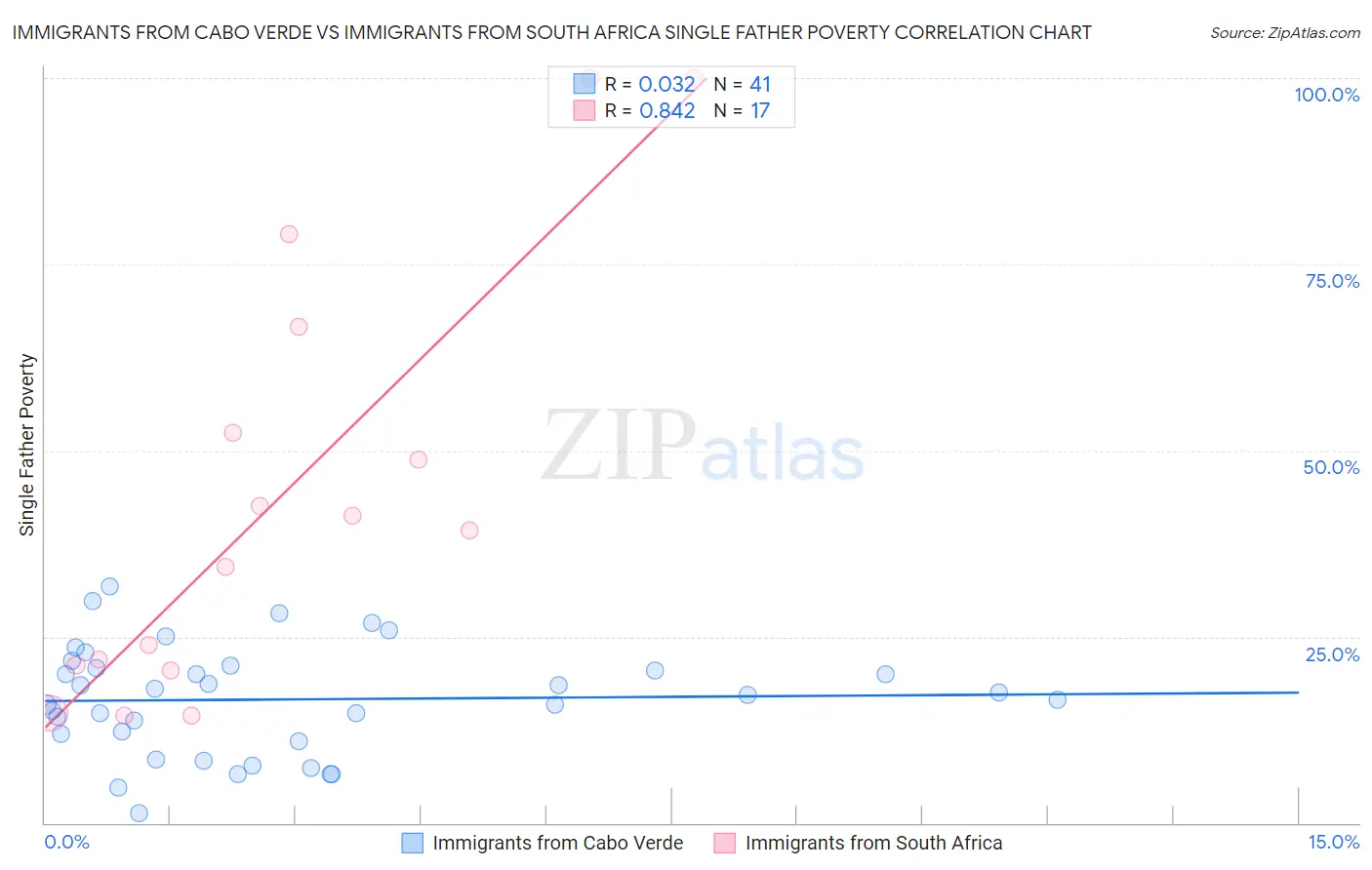 Immigrants from Cabo Verde vs Immigrants from South Africa Single Father Poverty