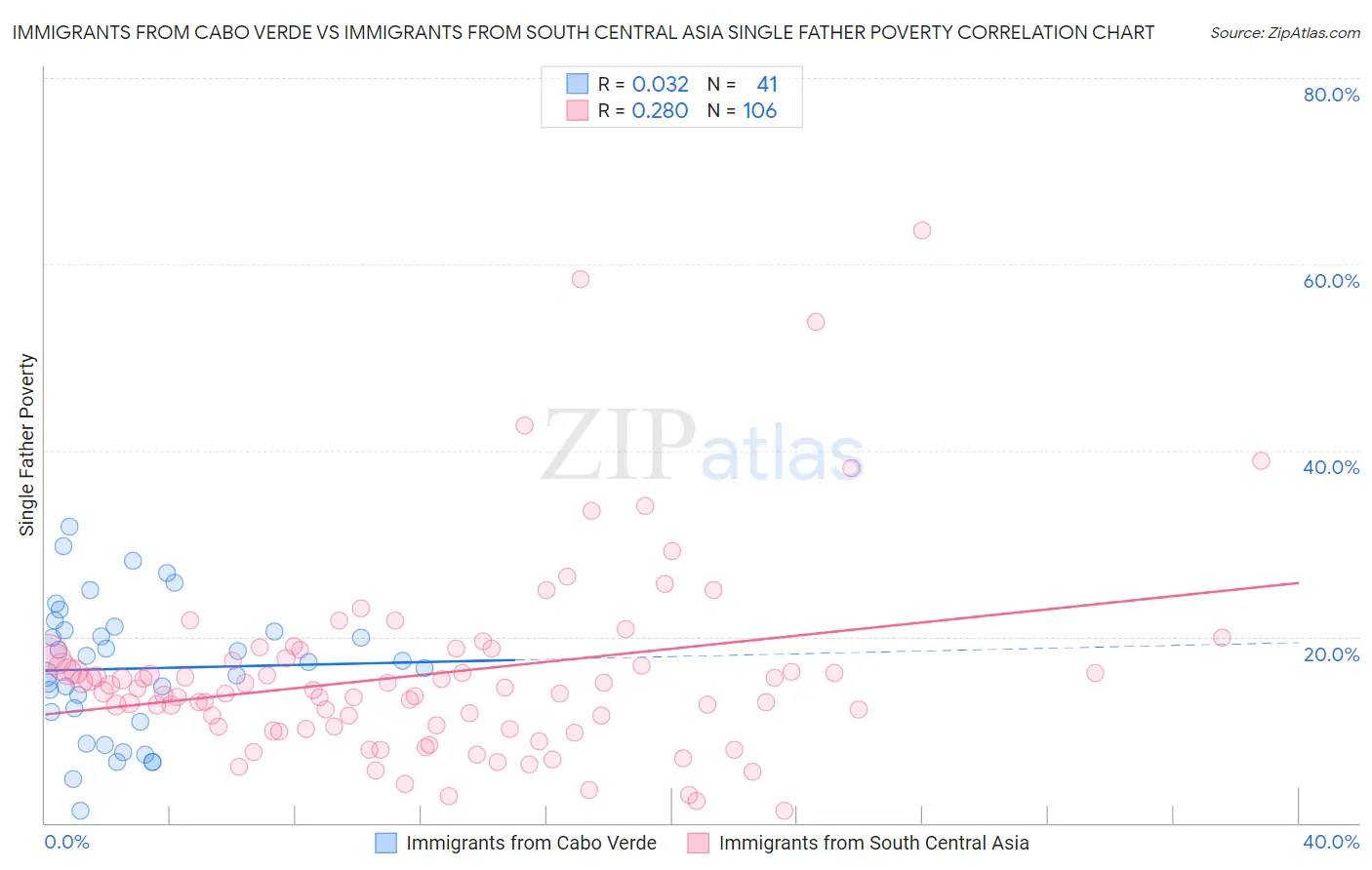 Immigrants from Cabo Verde vs Immigrants from South Central Asia Single Father Poverty