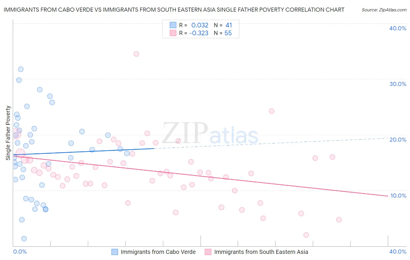 Immigrants from Cabo Verde vs Immigrants from South Eastern Asia Single Father Poverty