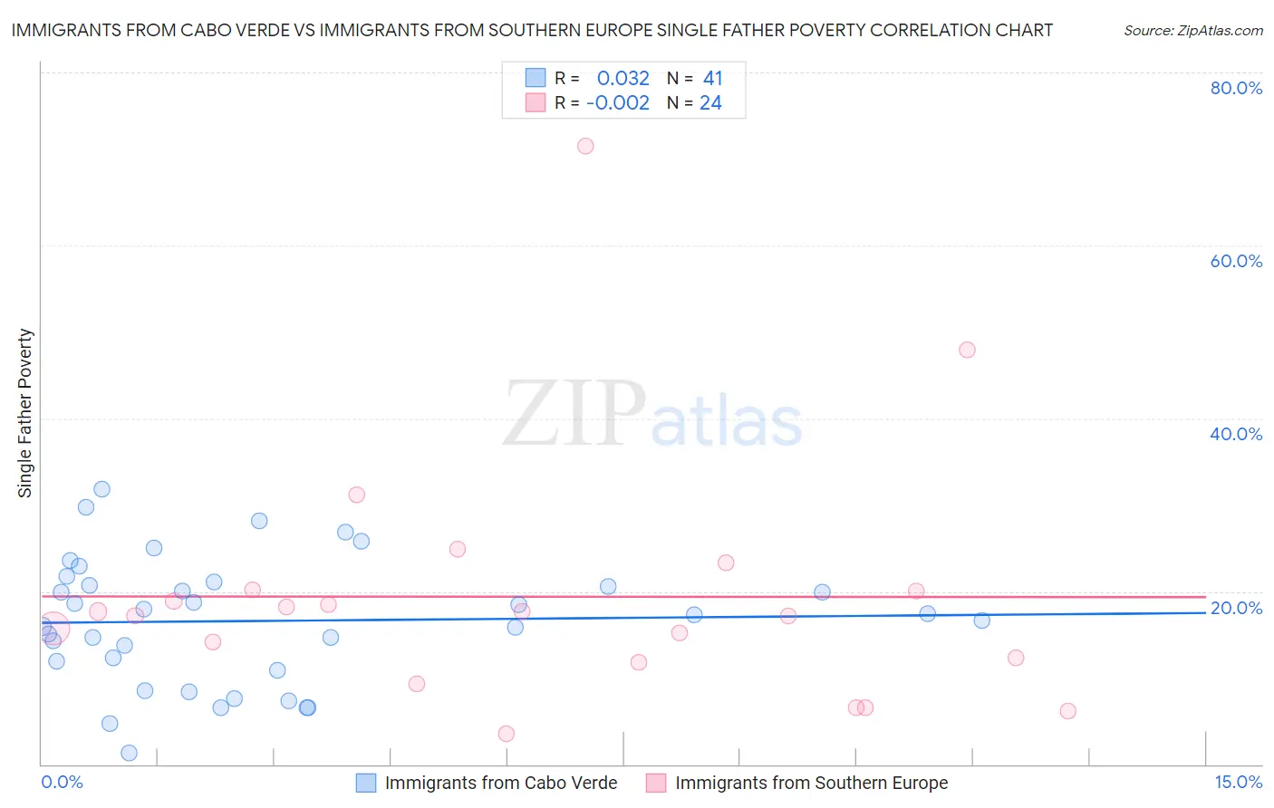 Immigrants from Cabo Verde vs Immigrants from Southern Europe Single Father Poverty
