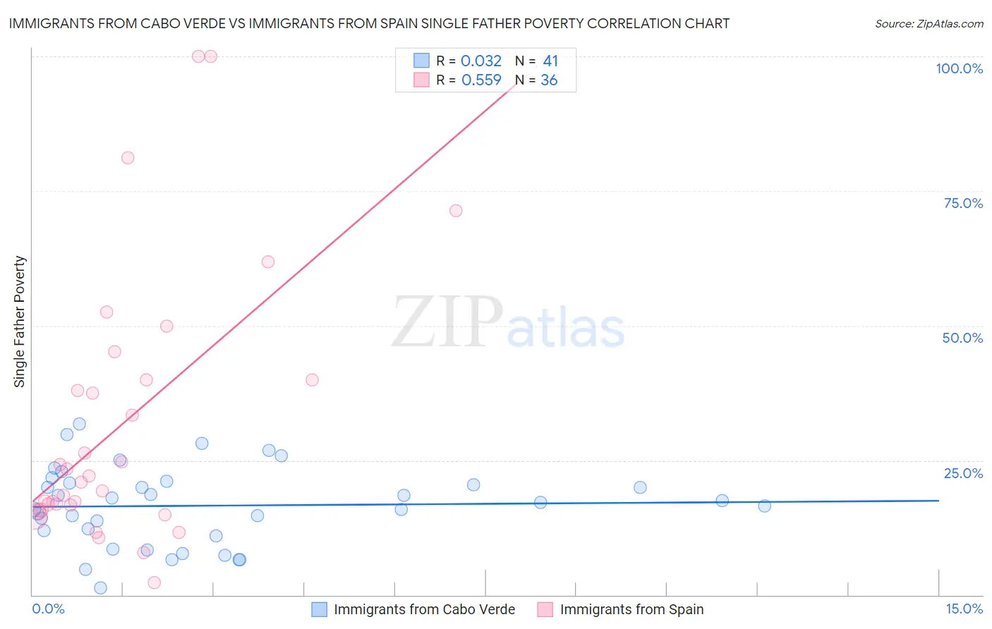 Immigrants from Cabo Verde vs Immigrants from Spain Single Father Poverty