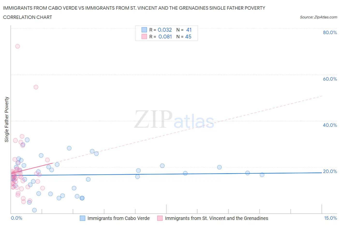 Immigrants from Cabo Verde vs Immigrants from St. Vincent and the Grenadines Single Father Poverty