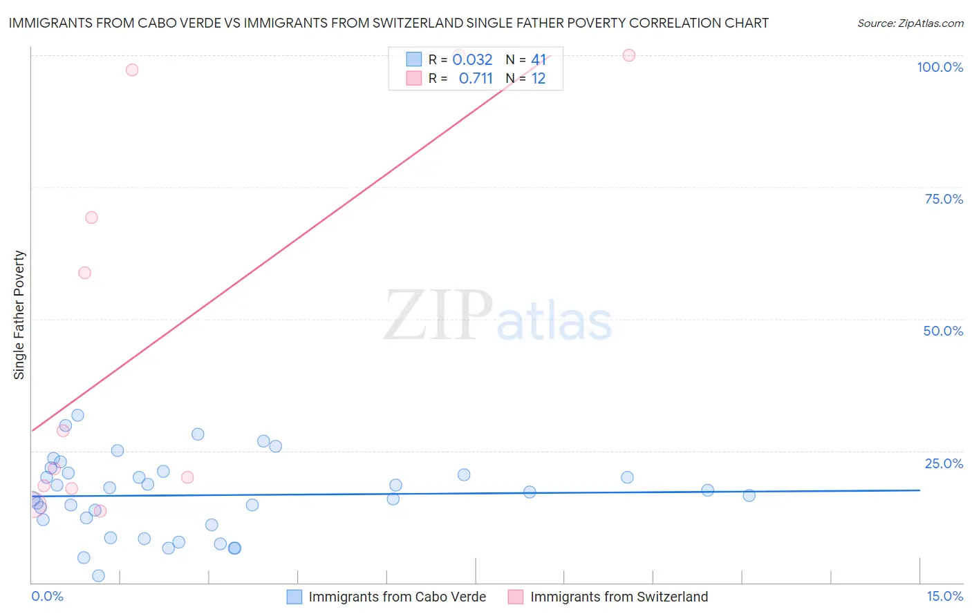 Immigrants from Cabo Verde vs Immigrants from Switzerland Single Father Poverty