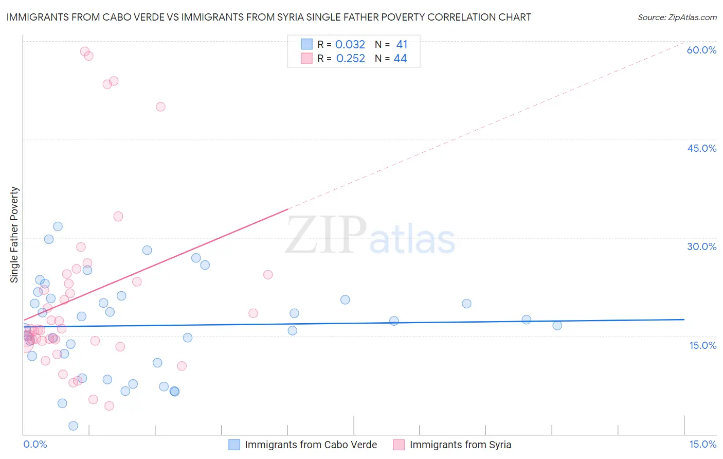 Immigrants from Cabo Verde vs Immigrants from Syria Single Father Poverty