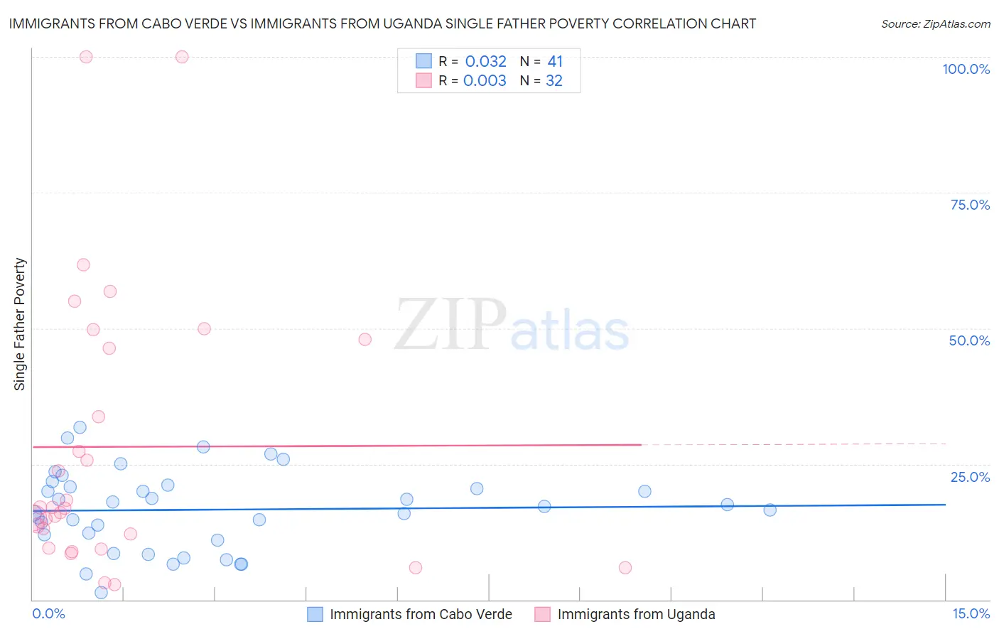 Immigrants from Cabo Verde vs Immigrants from Uganda Single Father Poverty