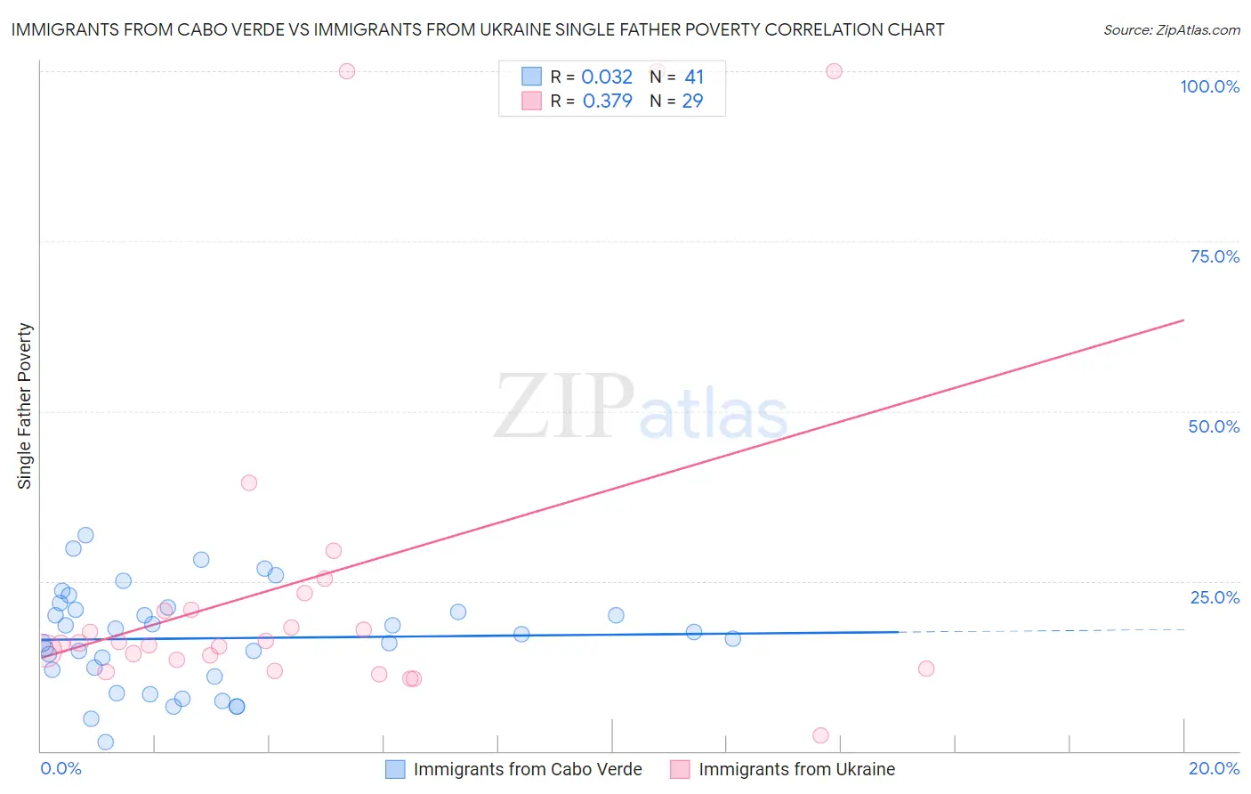 Immigrants from Cabo Verde vs Immigrants from Ukraine Single Father Poverty
