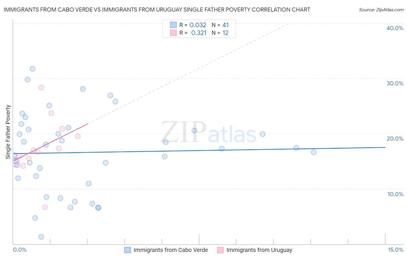 Immigrants from Cabo Verde vs Immigrants from Uruguay Single Father Poverty