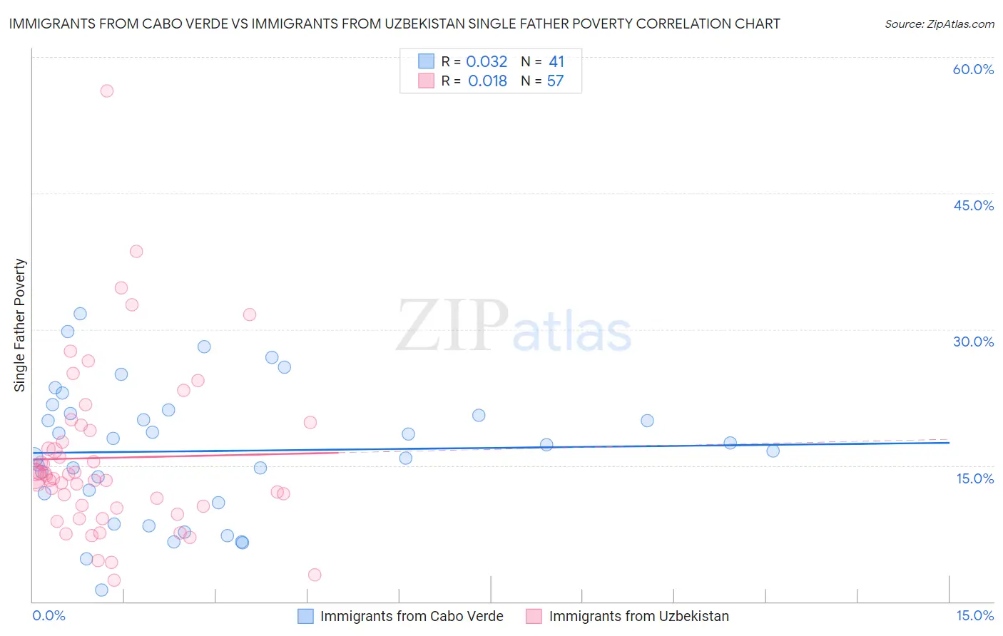 Immigrants from Cabo Verde vs Immigrants from Uzbekistan Single Father Poverty
