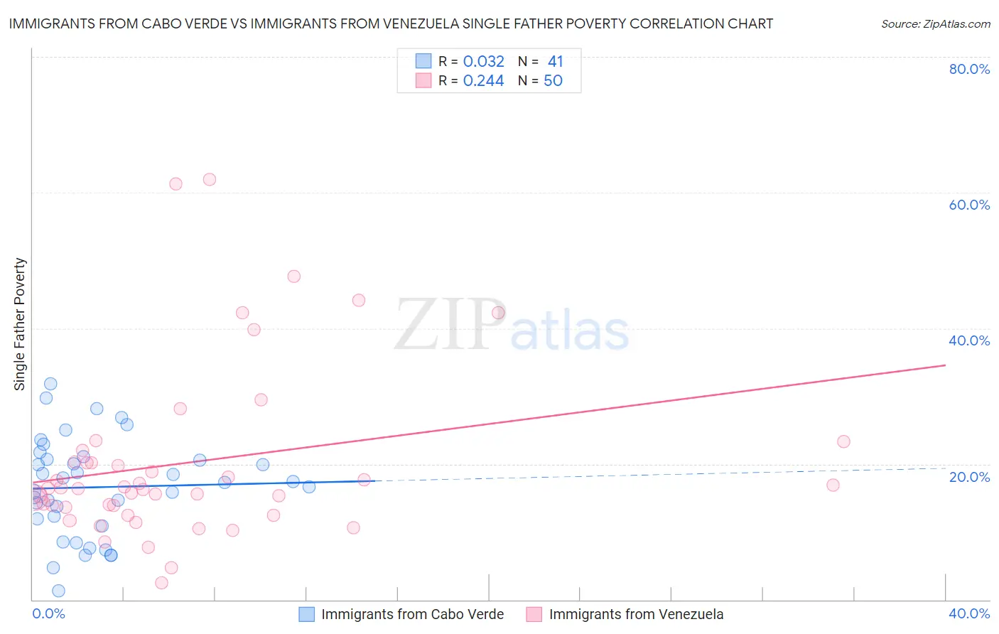 Immigrants from Cabo Verde vs Immigrants from Venezuela Single Father Poverty