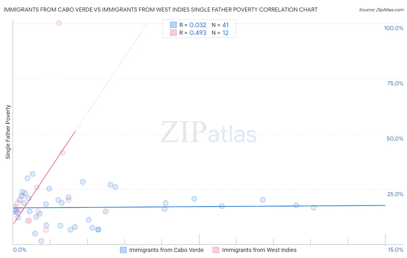 Immigrants from Cabo Verde vs Immigrants from West Indies Single Father Poverty