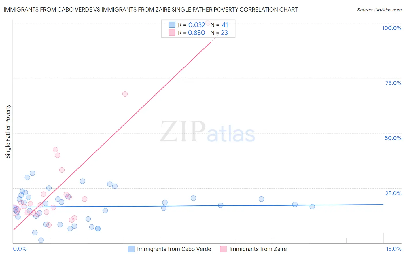 Immigrants from Cabo Verde vs Immigrants from Zaire Single Father Poverty