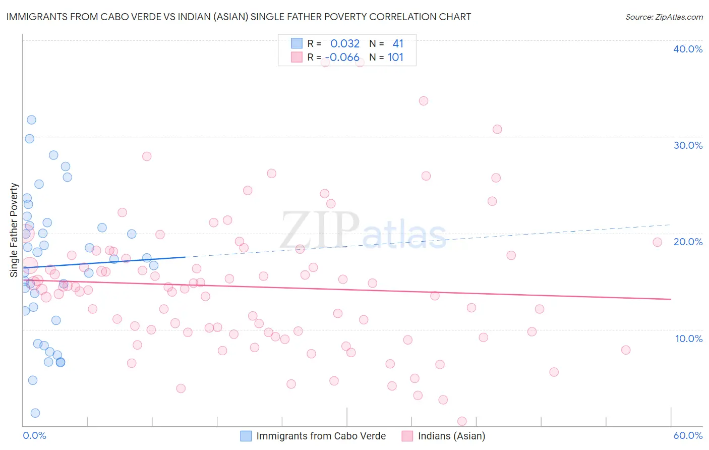 Immigrants from Cabo Verde vs Indian (Asian) Single Father Poverty