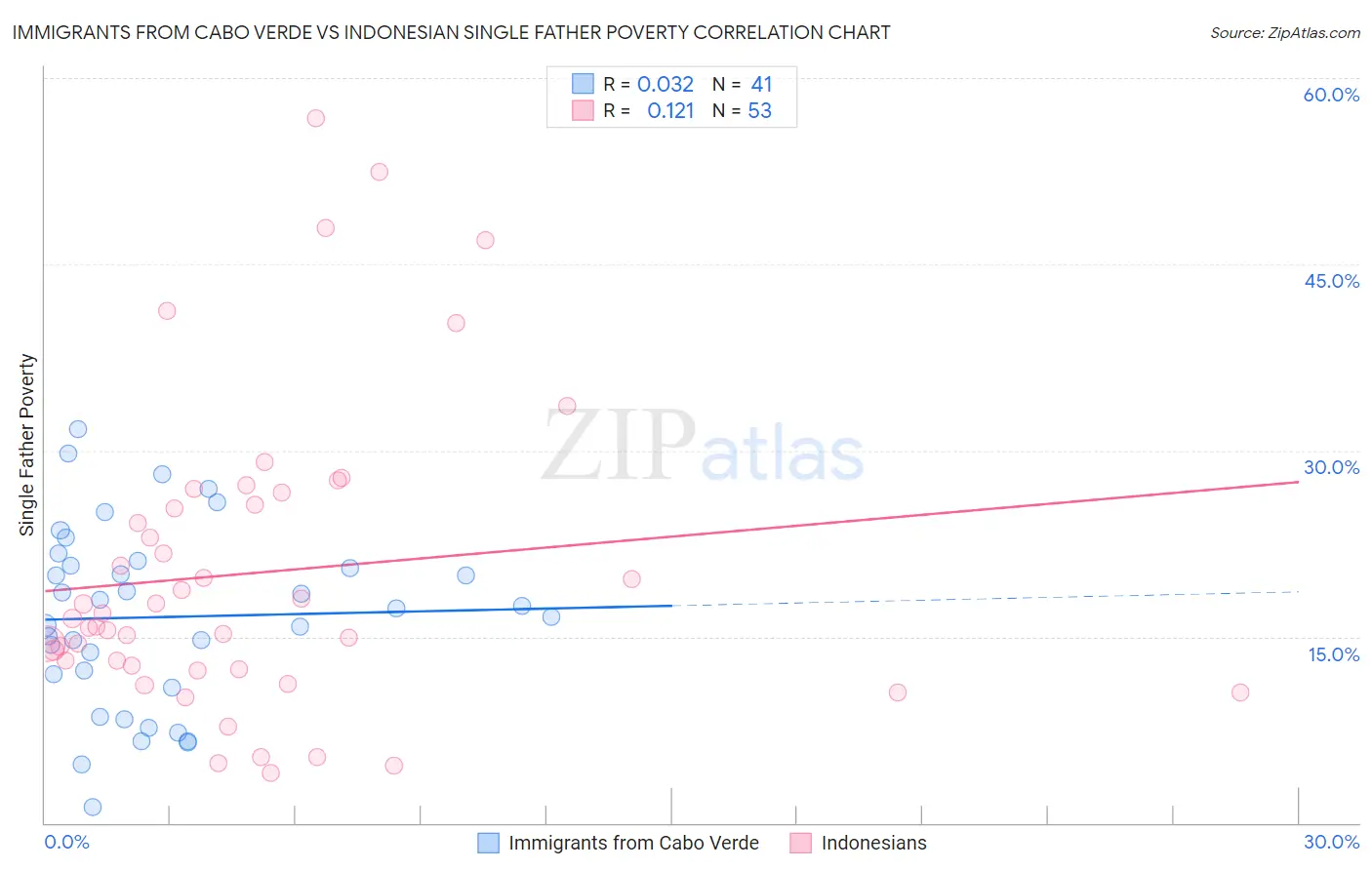 Immigrants from Cabo Verde vs Indonesian Single Father Poverty