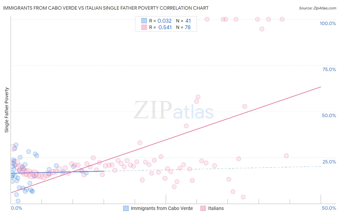 Immigrants from Cabo Verde vs Italian Single Father Poverty