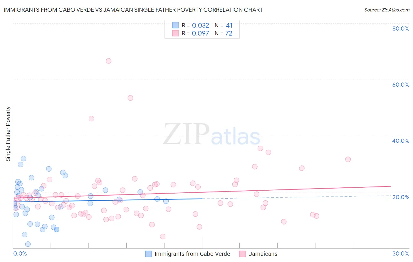 Immigrants from Cabo Verde vs Jamaican Single Father Poverty