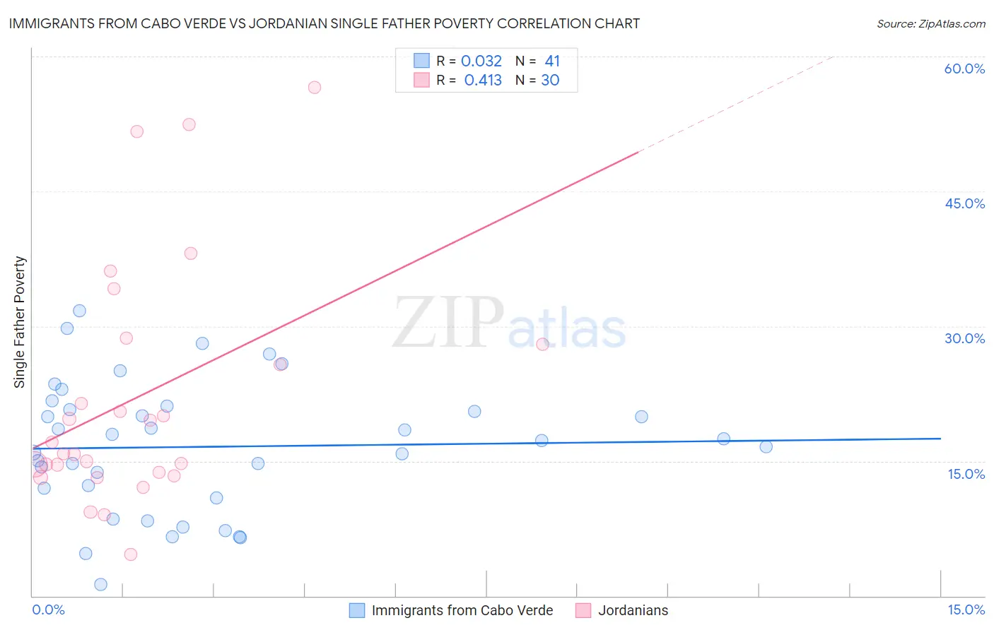 Immigrants from Cabo Verde vs Jordanian Single Father Poverty