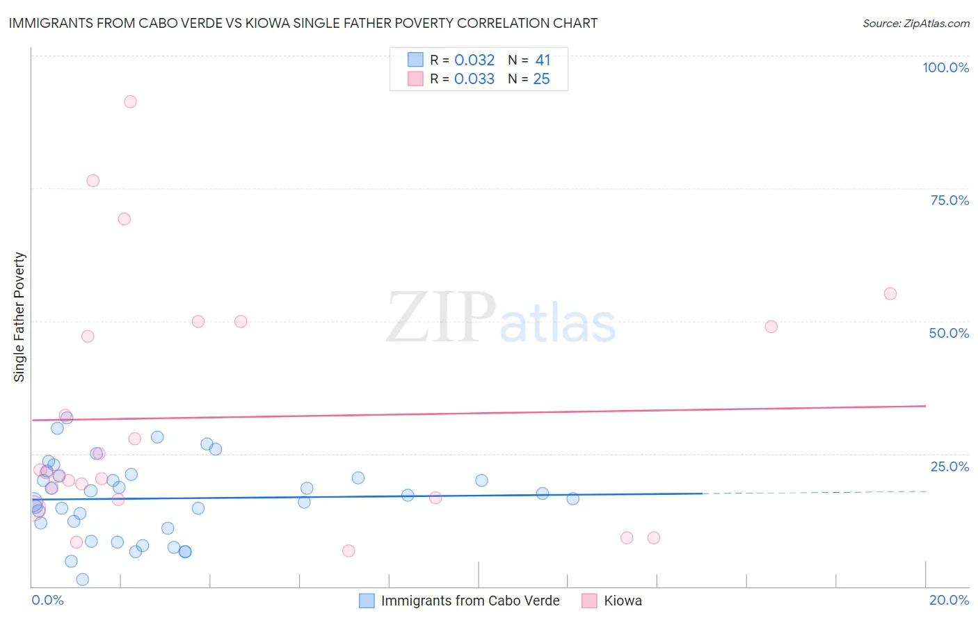 Immigrants from Cabo Verde vs Kiowa Single Father Poverty