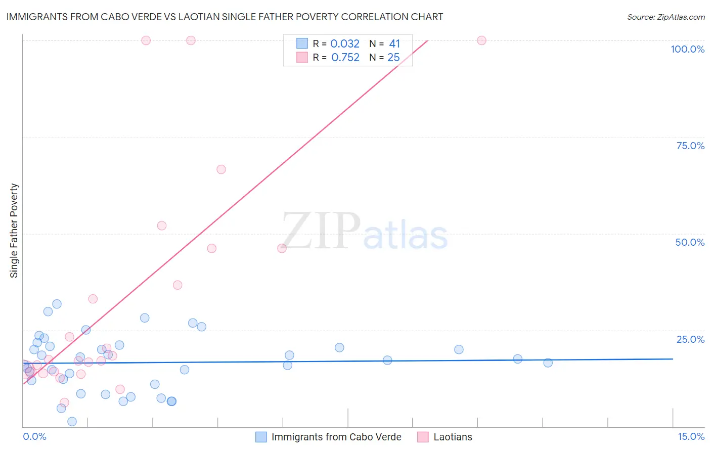 Immigrants from Cabo Verde vs Laotian Single Father Poverty