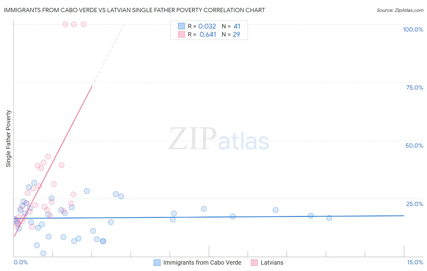Immigrants from Cabo Verde vs Latvian Single Father Poverty