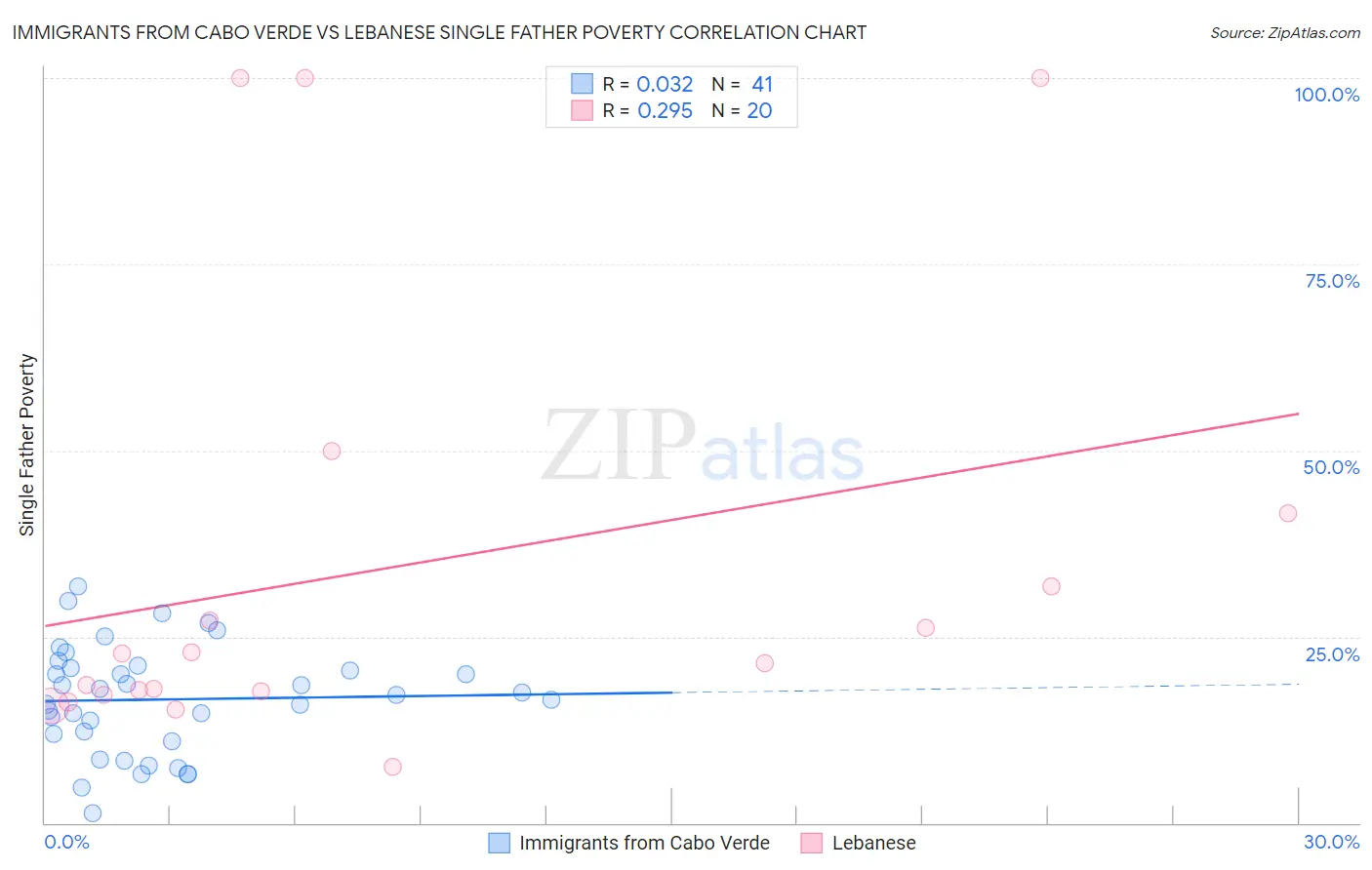 Immigrants from Cabo Verde vs Lebanese Single Father Poverty