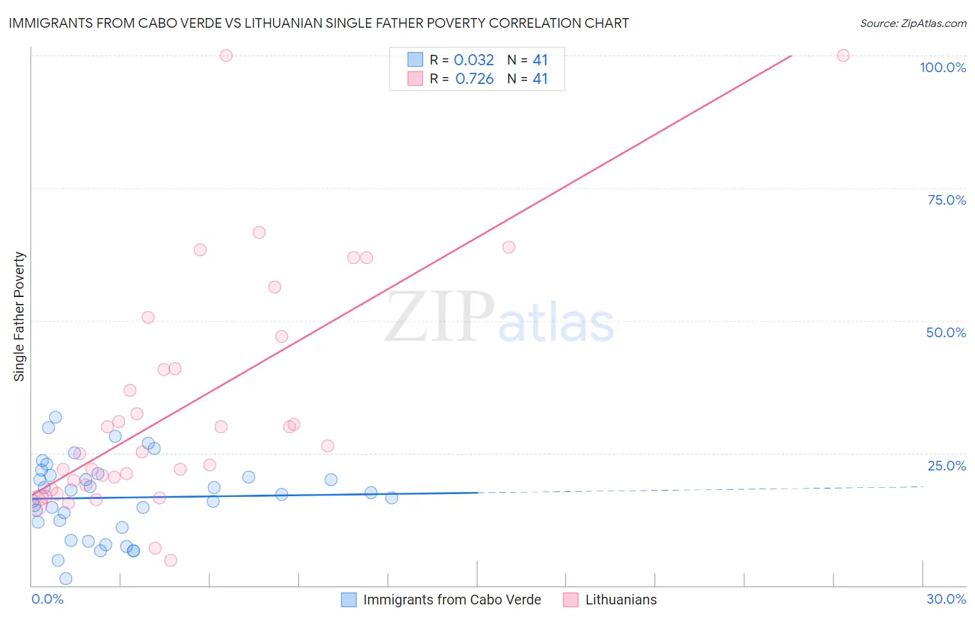 Immigrants from Cabo Verde vs Lithuanian Single Father Poverty
