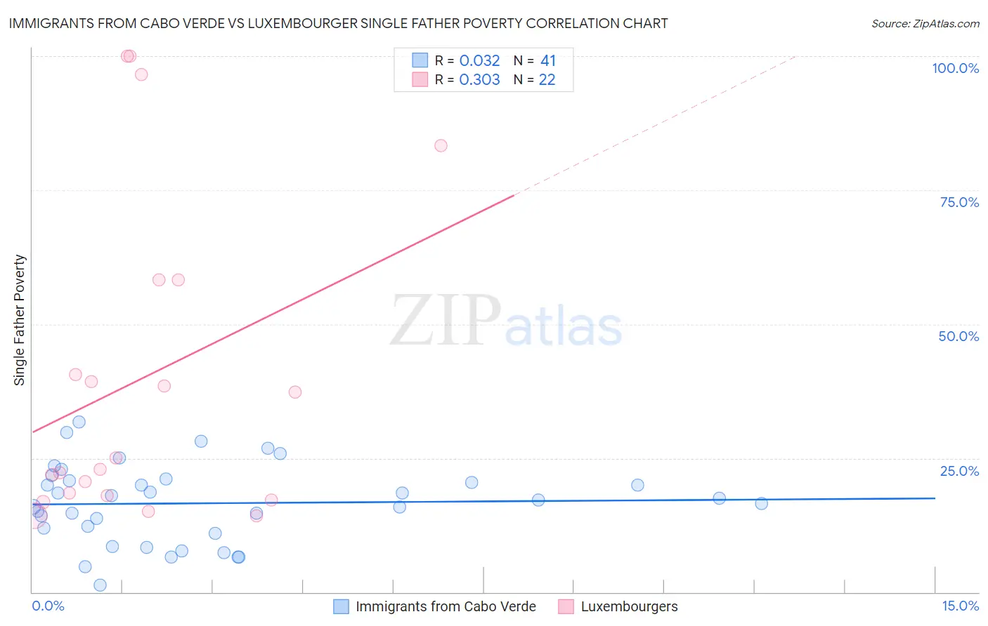 Immigrants from Cabo Verde vs Luxembourger Single Father Poverty