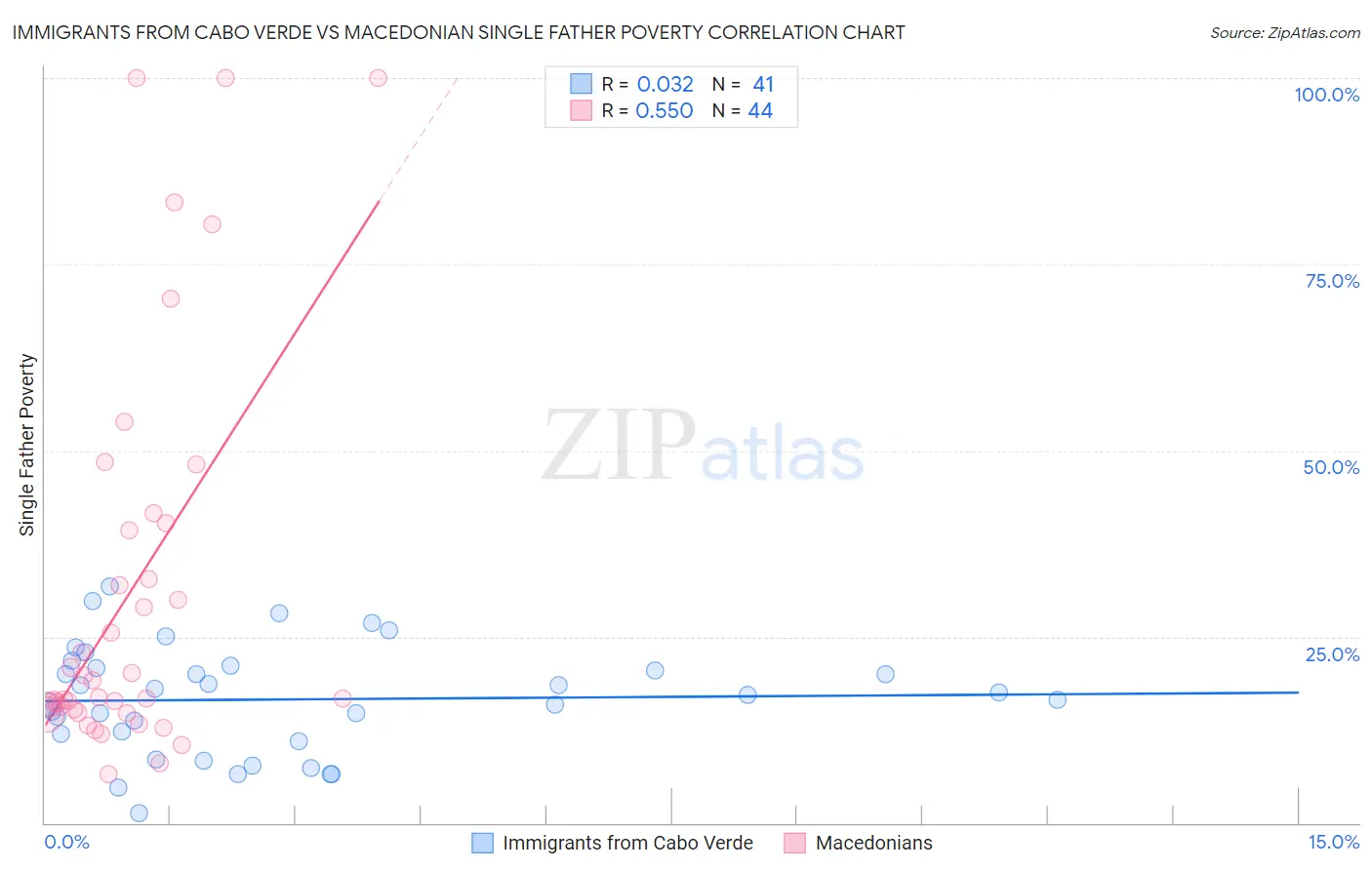 Immigrants from Cabo Verde vs Macedonian Single Father Poverty