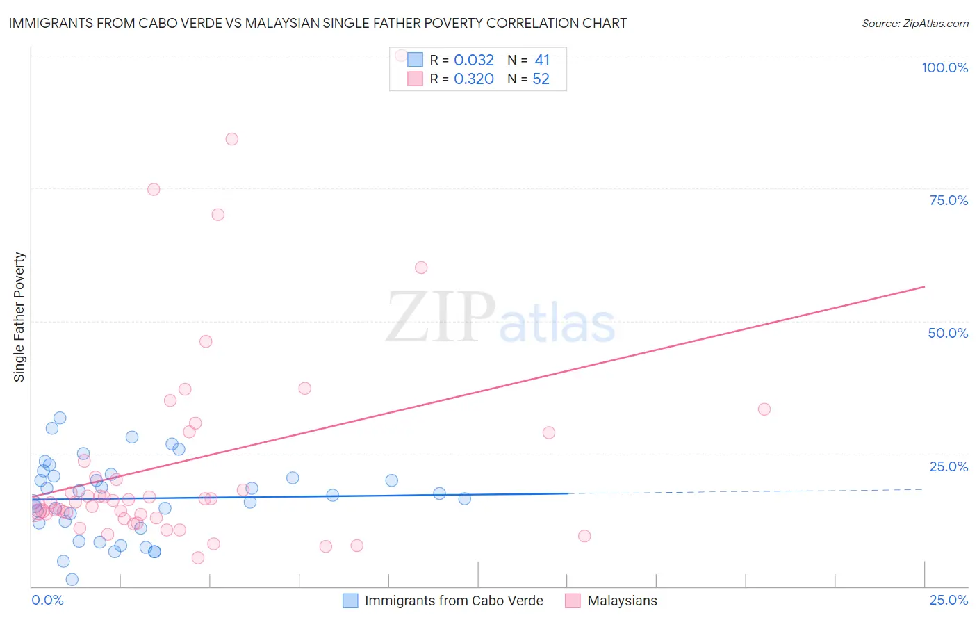 Immigrants from Cabo Verde vs Malaysian Single Father Poverty
