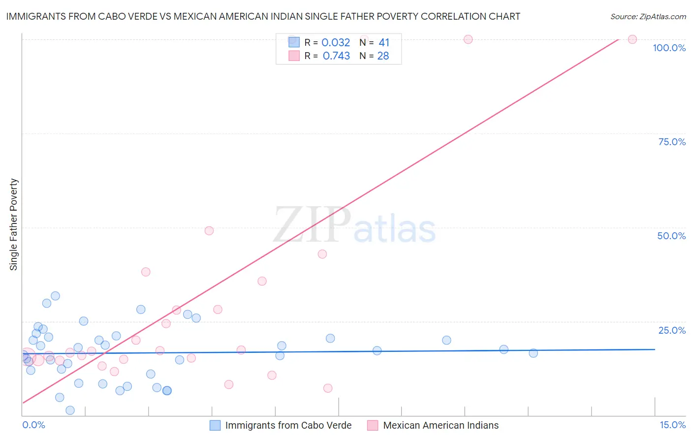Immigrants from Cabo Verde vs Mexican American Indian Single Father Poverty