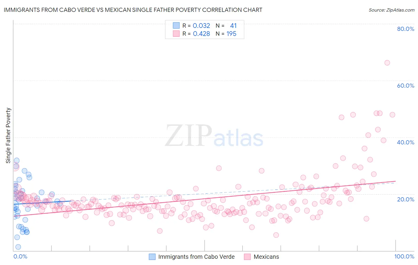 Immigrants from Cabo Verde vs Mexican Single Father Poverty