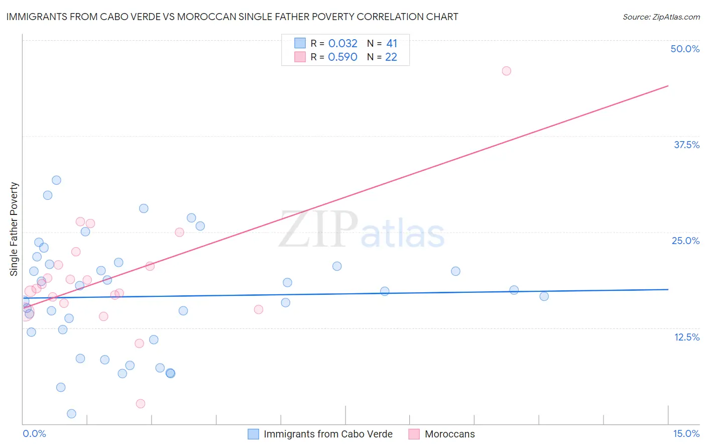 Immigrants from Cabo Verde vs Moroccan Single Father Poverty